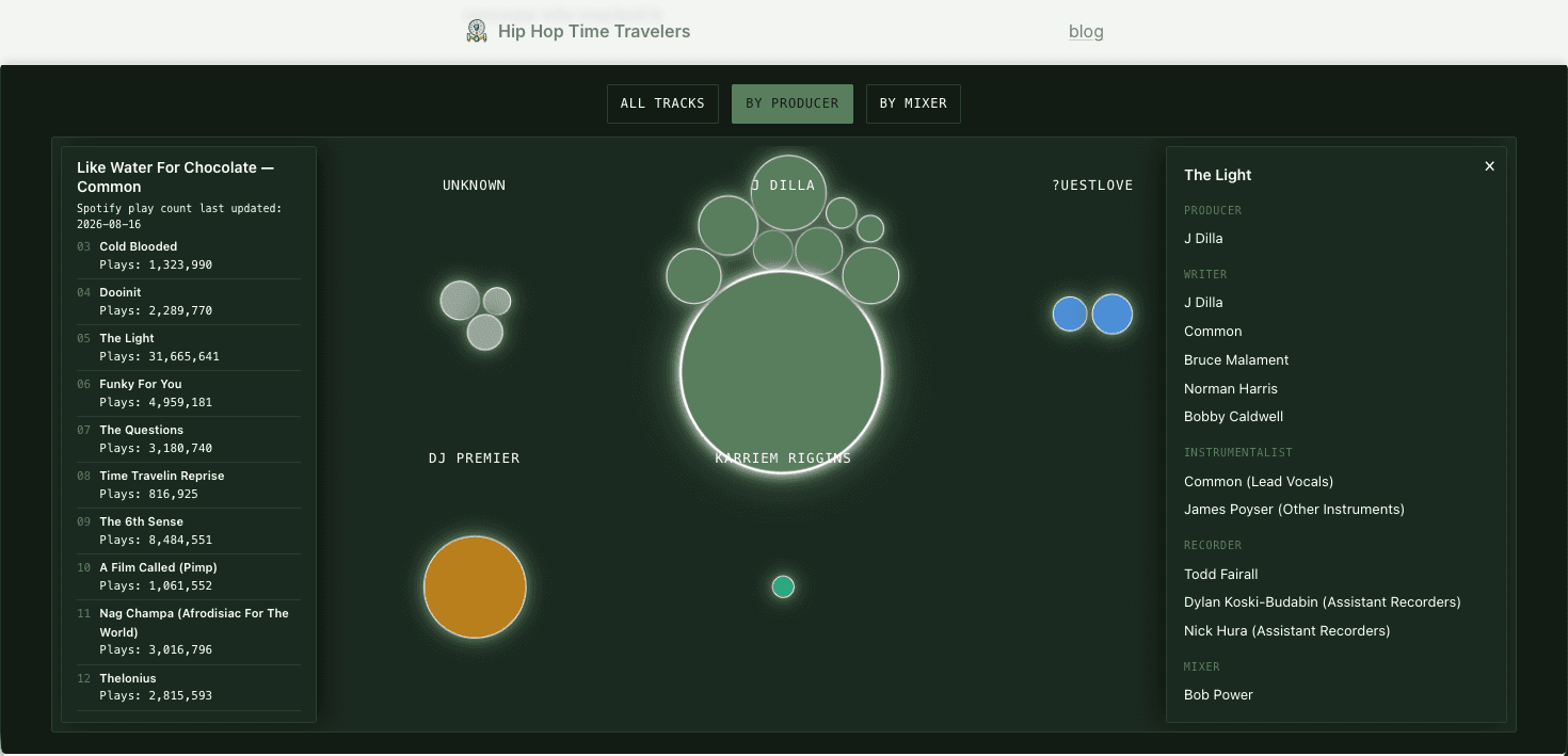Hip-Hop Time Travelers Data Viz