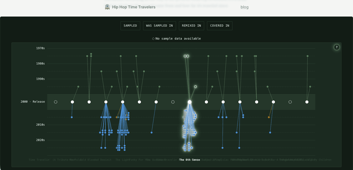 Hip-Hop Time Travelers Data Viz