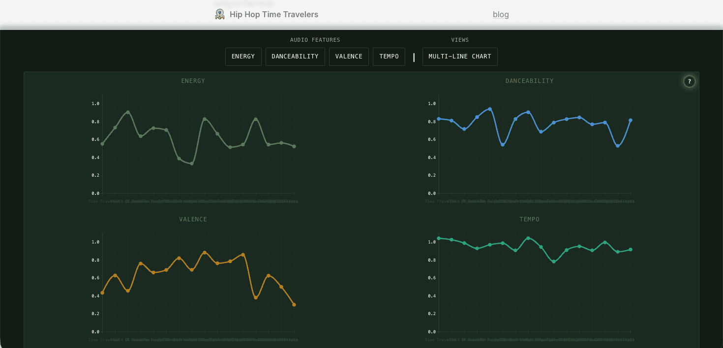 Hip-Hop Time Travelers Data Viz