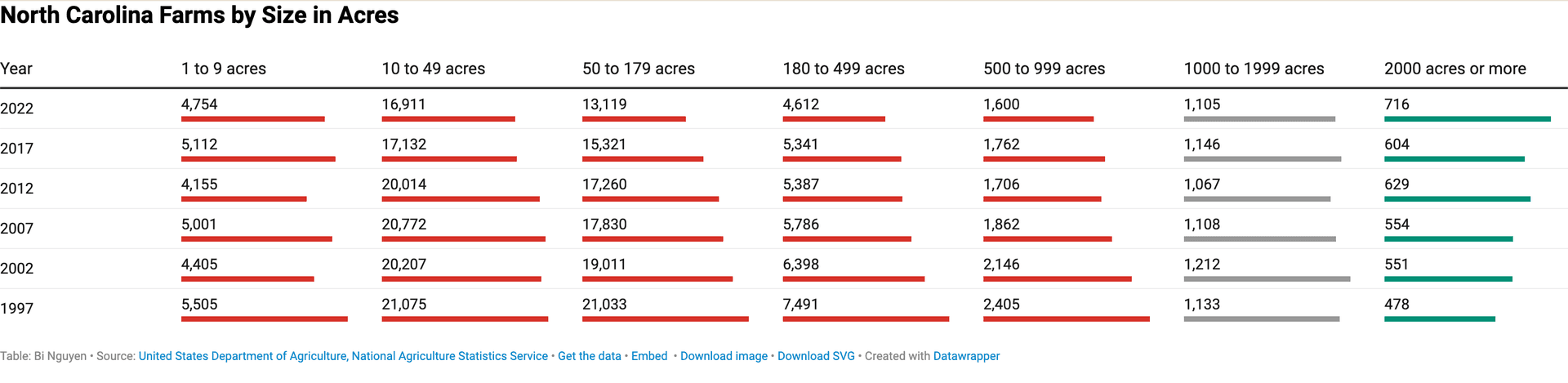 North Carolina Agriculture Trends Over Time