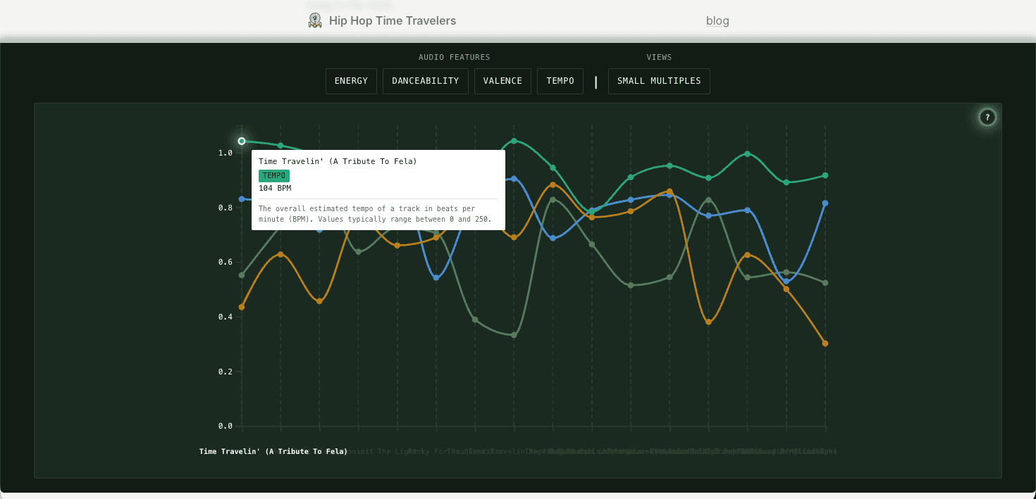 Hip-Hop Time Travelers Data Viz